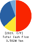 MARUWN CORPORATION Cash Flow Statement 2023年3月期