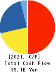 KOHNAN SHOJI CO.,LTD. Cash Flow Statement 2021年2月期