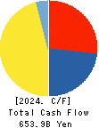 Hulic Co., Ltd. Cash Flow Statement 2024年Dec期 Hulic Co., Ltd. Cash Flow Statement 2024年12月期