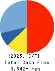 OTEC CORPORATION Cash Flow Statement 2025年Mar期 OTEC CORPORATION Cash Flow Statement 2025年3月期