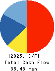 MEIDENSHA CORPORATION Cash Flow Statement 2025年Mar期 MEIDENSHA CORPORATION Cash Flow Statement 2025年3月期