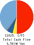 INTER ACTION Corporation Cash Flow Statement 2025年May期 INTER ACTION Corporation Cash Flow Statement 2025年5月期