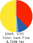 Pacific Net Co.,Ltd. Cash Flow Statement 2025年May期 Pacific Net Co.,Ltd. Cash Flow Statement 2025年5月期