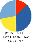 UBE Corporation Cash Flow Statement 2025年3月期