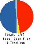 ISHIHARA CHEMICAL CO.,LTD. Cash Flow Statement 2025年Mar期 ISHIHARA CHEMICAL CO.,LTD. Cash Flow Statement 2025年3月期