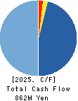 Wel-Dish.Incorporated Cash Flow Statement 2025年Mar期 Wel-Dish.Incorporated Cash Flow Statement 2025年3月期