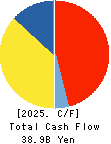 Nippon Shinyaku Co.,Ltd. Cash Flow Statement 2025年Mar期 Nippon Shinyaku Co.,Ltd. Cash Flow Statement 2025年3月期