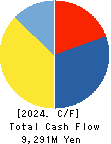 RAKSUL INC. Cash Flow Statement 2024年7月期