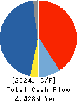 TOKYO ROPE MFG.CO.,LTD Cash Flow Statement 2024年3月期