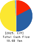 SRS HOLDINGS CO.,LTD. Cash Flow Statement 2025年Mar期 SRS HOLDINGS CO.,LTD. Cash Flow Statement 2025年3月期