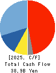 RORZE CORPORATION Cash Flow Statement 2025年Feb期 RORZE CORPORATION Cash Flow Statement 2025年2月期