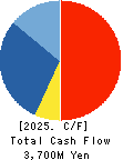 Ensuiko Sugar Refining Co.,Ltd. Cash Flow Statement 2025年Mar期 Ensuiko Sugar Refining Co.,Ltd. Cash Flow Statement 2025年3月期