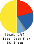 ROHTO PHARMACEUTICAL CO.,LTD. Cash Flow Statement 2025年Mar期 ROHTO PHARMACEUTICAL CO.,LTD. Cash Flow Statement 2025年3月期