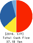 EDION Corporation Cash Flow Statement 2016年Mar期 EDION Corporation Cash Flow Statement 2016年3月期