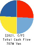 Aidma Marketing Communication Corp. Cash Flow Statement 2021年Mar期 Aidma Marketing Communication Corp. Cash Flow Statement 2021年3月期