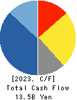 TACHI-S CO.,LTD. Cash Flow Statement 2023年3月期