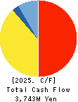 F&M CO.,LTD. Cash Flow Statement 2025年Mar期 F&M CO.,LTD. Cash Flow Statement 2025年3月期