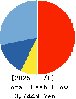 OIE SANGYO CO.,LTD. Cash Flow Statement 2025年Mar期 OIE SANGYO CO.,LTD. Cash Flow Statement 2025年3月期