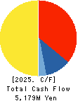 EAT&HOLDINGS Co.,Ltd Cash Flow Statement 2025年2月期