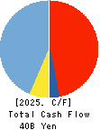Namura Shipbuilding Co.,Ltd. Cash Flow Statement 2025年Mar期 Namura Shipbuilding Co.,Ltd. Cash Flow Statement 2025年3月期