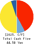 VALOR HOLDINGS CO.,LTD. Cash Flow Statement 2025年Mar期 VALOR HOLDINGS CO.,LTD. Cash Flow Statement 2025年3月期