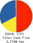 Kobe Electric Railway Co.,Ltd. Cash Flow Statement 2024年Mar期 Kobe Electric Railway Co.,Ltd. Cash Flow Statement 2024年3月期