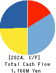KANMONKAI Co.,Ltd. Cash Flow Statement 2024年3月期