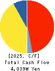 NIPPON KODOSHI CORPORATION Cash Flow Statement 2025年3月期