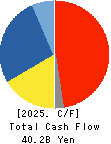 KAMEI CORPORATION Cash Flow Statement 2025年Mar期 KAMEI CORPORATION Cash Flow Statement 2025年3月期