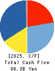 KOKUSAI ELECTRIC CORPORATION Cash Flow Statement 2025年Mar期 KOKUSAI ELECTRIC CORPORATION Cash Flow Statement 2025年3月期