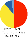SAIBU GAS HOLDINGS CO.,LTD. Cash Flow Statement 2025年Mar期 SAIBU GAS HOLDINGS CO.,LTD. Cash Flow Statement 2025年3月期