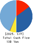 COSEL CO.,LTD. Cash Flow Statement 2025年May期 COSEL CO.,LTD. Cash Flow Statement 2025年5月期