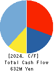 Globee Inc. Cash Flow Statement 2024年5月期