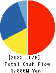 WASEDA ACADEMY CO.,LTD. Cash Flow Statement 2025年3月期