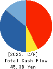SAWAI GROUP HOLDINGS Co., Ltd. Cash Flow Statement 2025年Mar期 SAWAI GROUP HOLDINGS Co., Ltd. Cash Flow Statement 2025年3月期
