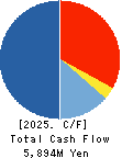 Chuo Gyorui Co., Ltd. Cash Flow Statement 2025年Mar期 Chuo Gyorui Co., Ltd. Cash Flow Statement 2025年3月期