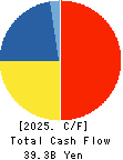 Oki Electric Industry Company,Limited Cash Flow Statement 2025年Mar期 Oki Electric Industry Company,Limited Cash Flow Statement 2025年3月期