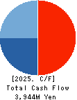 SUZUDEN CORPORATION Cash Flow Statement 2025年Mar期 SUZUDEN CORPORATION Cash Flow Statement 2025年3月期