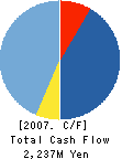 OHT Inc. Cash Flow Statement 2007年4月期