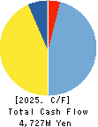 Artiza Networks,Inc. Cash Flow Statement 2025年Jul期 Artiza Networks,Inc. Cash Flow Statement 2025年7月期