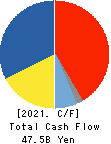 Nisshinbo Holdings Inc. Cash Flow Statement 2021年Dec期 Nisshinbo Holdings Inc. Cash Flow Statement 2021年12月期