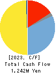 TOYO DRILUBE CO.,LTD. Cash Flow Statement 2023年6月期