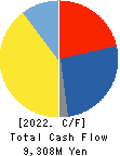 ARAKAWA CHEMICAL INDUSTRIES,LTD. Cash Flow Statement 2022年3月期