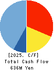 TOWNNEWS-SHA CO., LTD. Cash Flow Statement 2025年Jun期 TOWNNEWS-SHA CO., LTD. Cash Flow Statement 2025年6月期