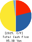 IZUMI CO,.LTD. Cash Flow Statement 2025年Feb期 IZUMI CO,.LTD. Cash Flow Statement 2025年2月期