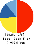 Ifuji Sangyo Co.,Ltd. Cash Flow Statement 2025年Mar期 Ifuji Sangyo Co.,Ltd. Cash Flow Statement 2025年3月期