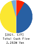 Nippon Shikizai,Inc. Cash Flow Statement 2021年Feb期 Nippon Shikizai,Inc. Cash Flow Statement 2021年2月期