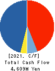 QB Net Holdings Co.,Ltd. Cash Flow Statement 2021年Jun期 QB Net Holdings Co.,Ltd. Cash Flow Statement 2021年6月期