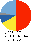 ASAHI INTECC CO.,LTD. Cash Flow Statement 2025年Jun期 ASAHI INTECC CO.,LTD. Cash Flow Statement 2025年6月期