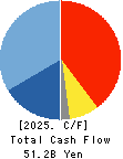 Sanrio Company,Ltd. Cash Flow Statement 2025年Mar期 Sanrio Company,Ltd. Cash Flow Statement 2025年3月期